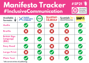 Disability Equality Scotland Manifesto tracker highlighting the various accessible formats published by political parties in Scotland. Scottish Greens: Audio, British Sign Language (BSL). Easy Read, Gaelic, Large Print, Plain Text. It is not available in Braille Scottish National Party (SNP): The manifesto is available in Audio, Braille, British Sign Language (BSL) Easy Read, Gaelic and Large Print. Scottish Liberal Democrats: The manifesto is available in Audio, Easy Read, and Plain Text. It is not available in Braille, British Sign Language (BSL) or Large Print. Scottish Conservative & Unionist: The manifesto is available in Audio, British Sign Language (BSL), Easy Read, and Plain Text. It is not available in Braille and Large Print. Scottish Labour: The manifesto is available in large print. The manifesto is currently not available in Audio, Braille, , British Sign Language (BSL), Easy Read, and Plain Text.